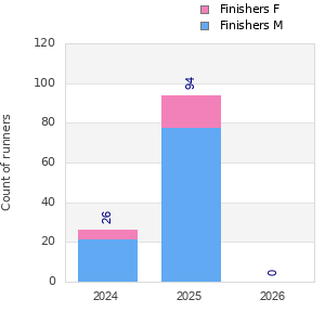 Finisher history