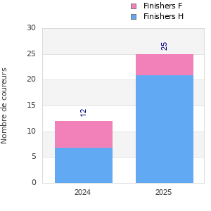 Finisher history
