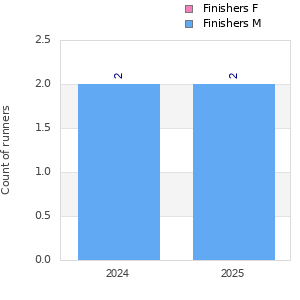 Finisher history