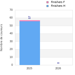 Finisher history