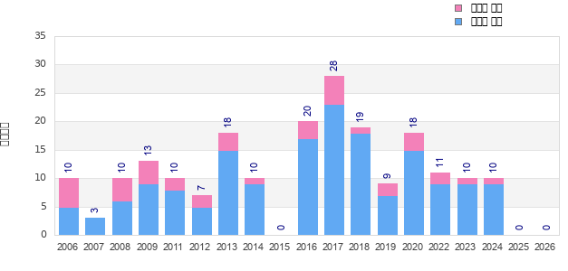 Finisher history