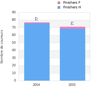 Finisher history