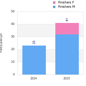 Finisher history