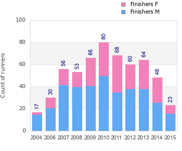 Finisher history
