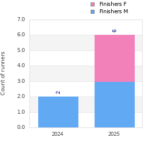 Finisher history