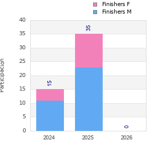 Finisher history