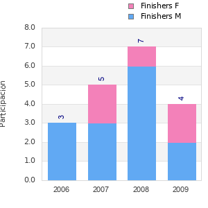Finisher history