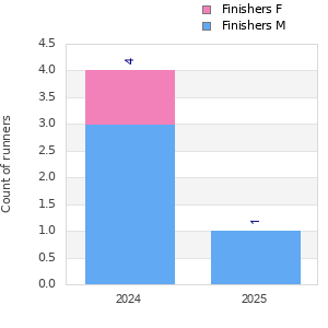 Finisher history