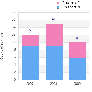 Finisher history