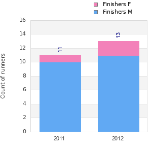Finisher history