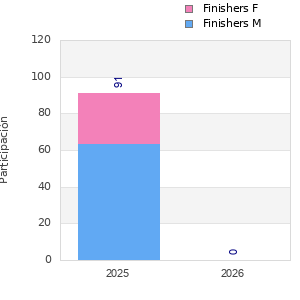 Finisher history