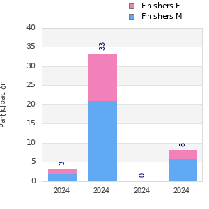Finisher history