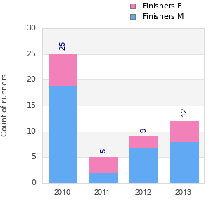 Finisher history