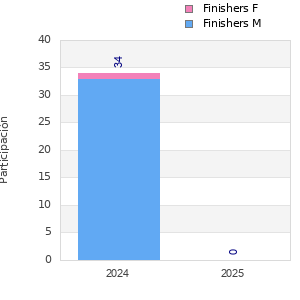 Finisher history