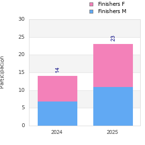 Finisher history