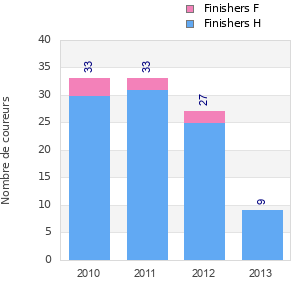 Finisher history