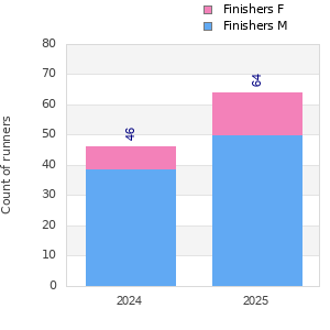 Finisher history