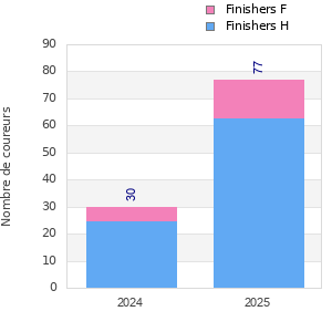 Finisher history