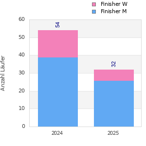 Finisher history