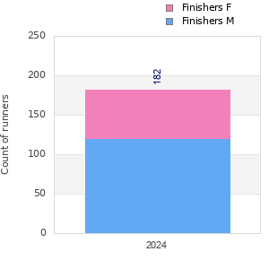 Finisher history