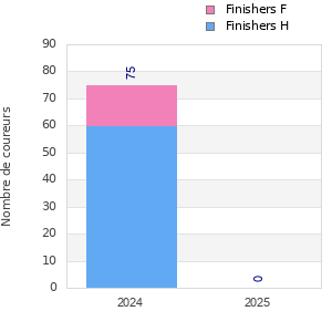 Finisher history