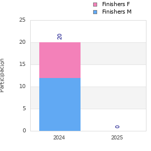 Finisher history