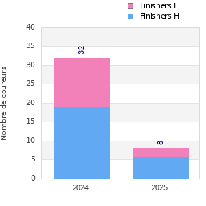 Finisher history