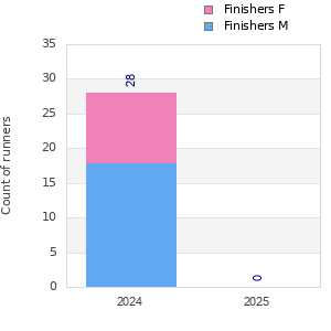 Finisher history
