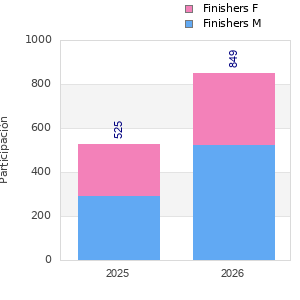 Finisher history