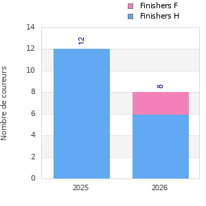 Finisher history