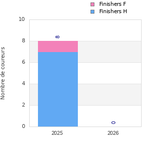 Finisher history