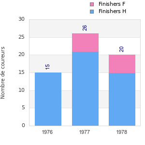 Finisher history