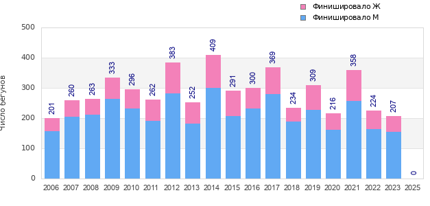 Finisher history