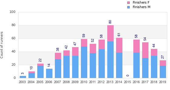 Finisher history