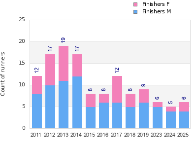 Finisher history