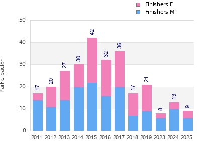 Finisher history