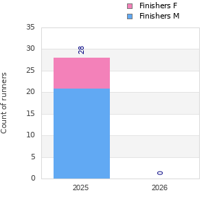 Finisher history