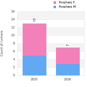 Finisher history