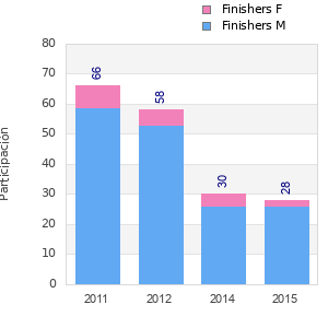 Finisher history