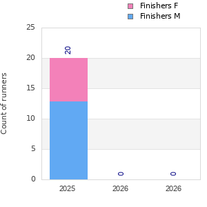 Finisher history