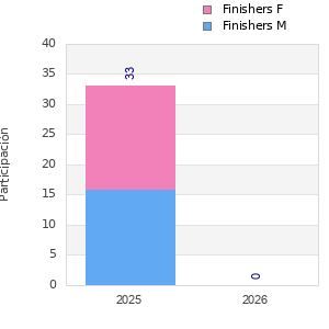 Finisher history