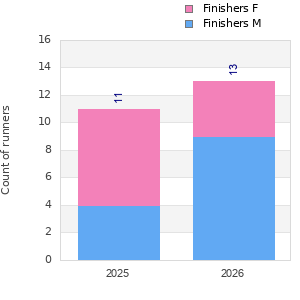 Finisher history