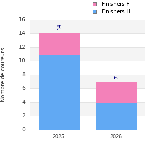 Finisher history