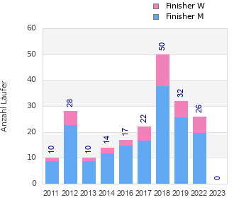 Finisher history
