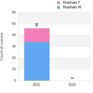 Finisher history