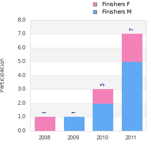 Finisher history