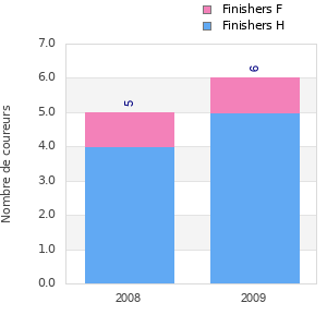 Finisher history