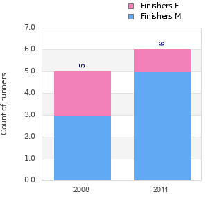 Finisher history