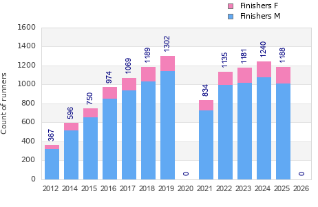 Finisher history
