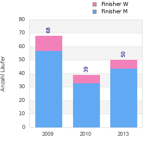 Finisher history
